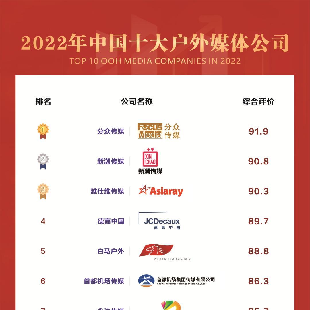 《2022年中国十大户外媒体公司》排行榜出炉！哪些头部公司值得学习？