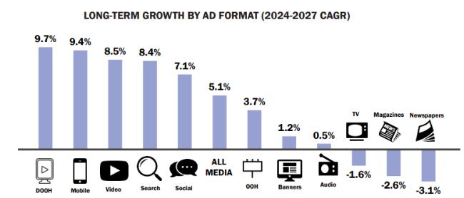全球70个市场的广告收入规模及增长预测