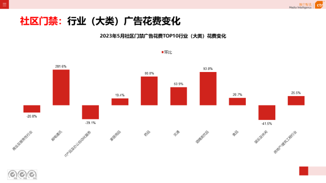 2023年5月告白阛阓消耗同比增长21.4%