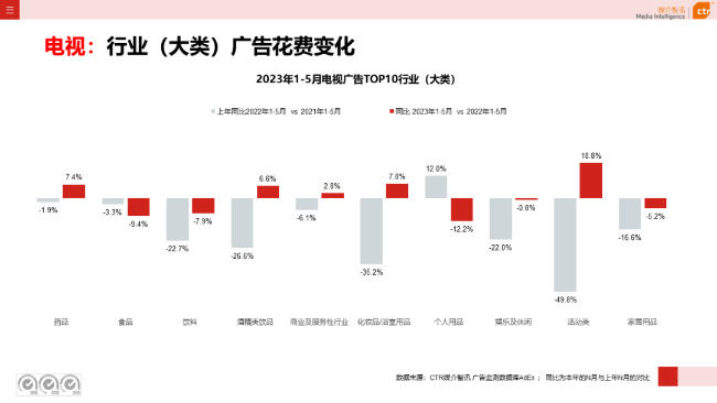 2023年5月告白阛阓消耗同比增长21.4%