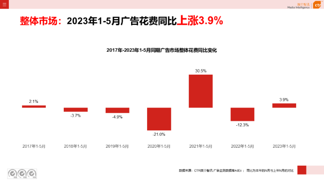 2023年5月告白阛阓消耗同比增长21.4%