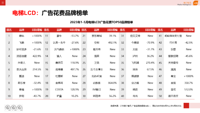 2023年5月告白阛阓消耗同比增长21.4%