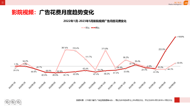 2023年5月告白阛阓消耗同比增长21.4%