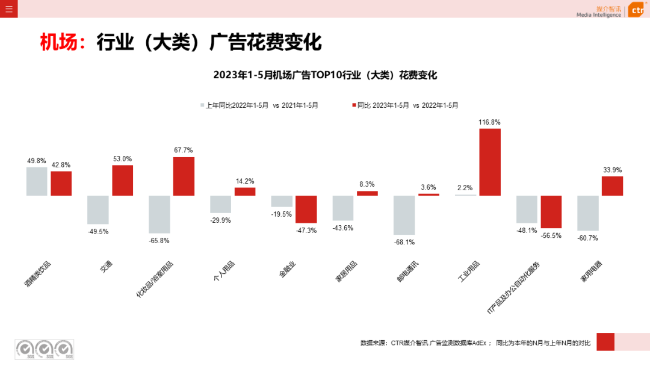 2023年5月告白阛阓消耗同比增长21.4%