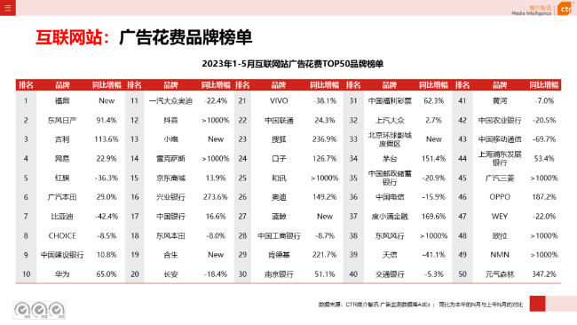 2023年5月告白阛阓消耗同比增长21.4%