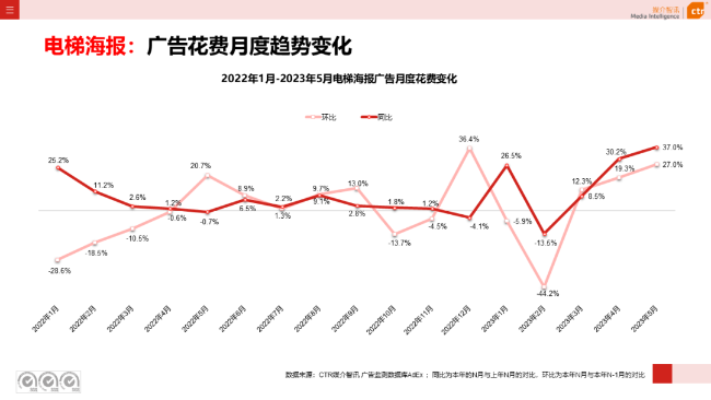 2023年5月告白阛阓消耗同比增长21.4%