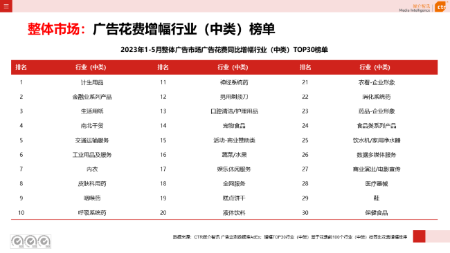 2023年5月告白阛阓消耗同比增长21.4%