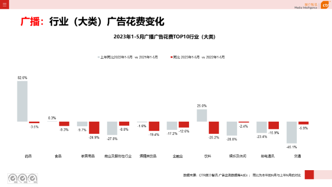 2023年5月告白阛阓消耗同比增长21.4%