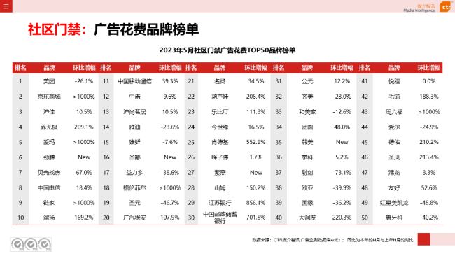 2023年5月告白阛阓消耗同比增长21.4%