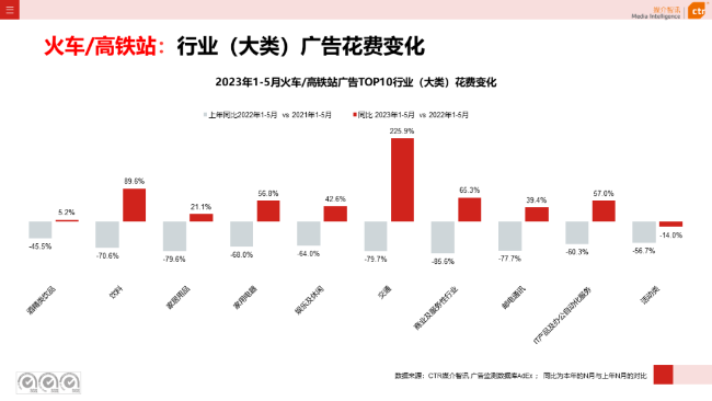 2023年5月告白阛阓消耗同比增长21.4%