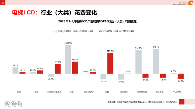 2023年5月告白阛阓消耗同比增长21.4%