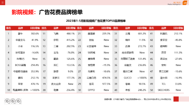 2023年5月告白阛阓消耗同比增长21.4%