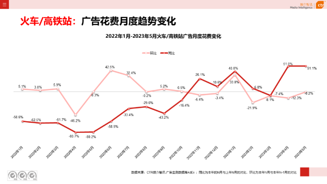 2023年5月告白阛阓消耗同比增长21.4%