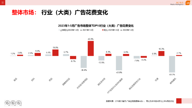 2023年5月告白阛阓消耗同比增长21.4%