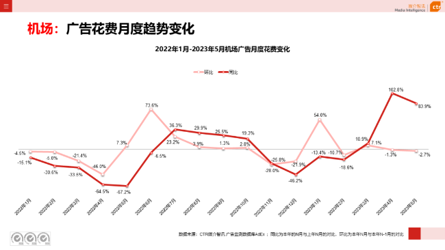 2023年5月告白阛阓消耗同比增长21.4%