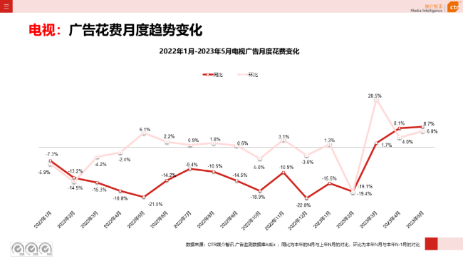 2023年5月告白阛阓消耗同比增长21.4%