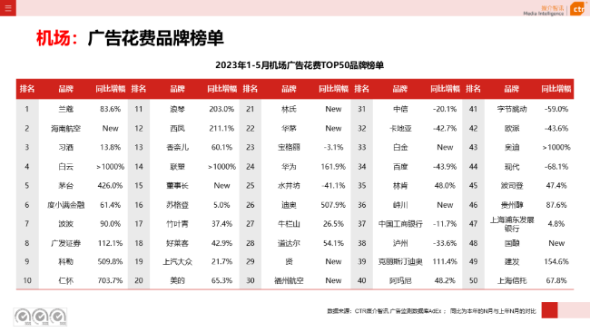 2023年5月告白阛阓消耗同比增长21.4%