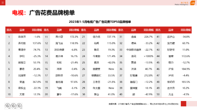 2023年5月告白阛阓消耗同比增长21.4%