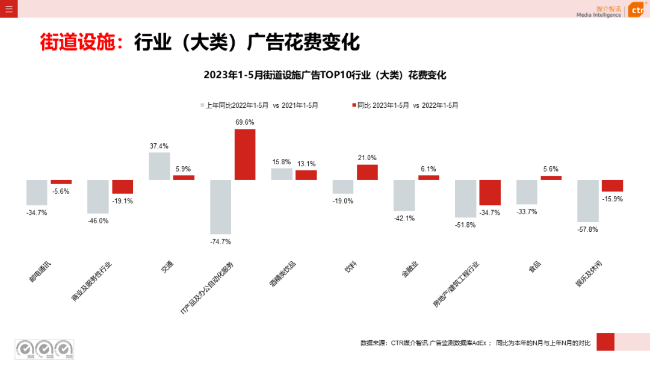 2023年5月告白阛阓消耗同比增长21.4%