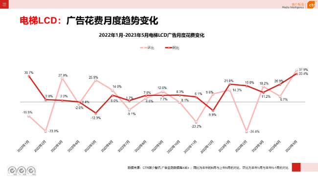 2023年5月告白阛阓消耗同比增长21.4%