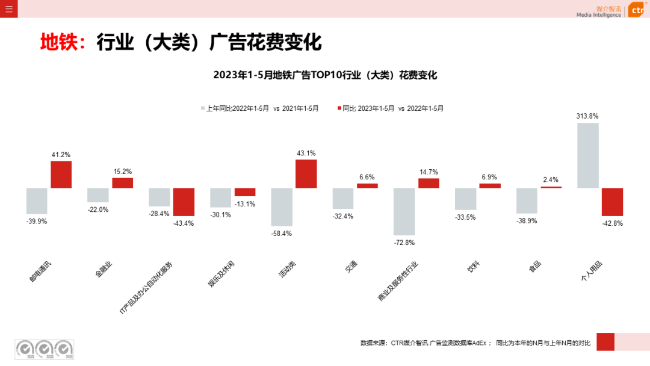 2023年5月告白阛阓消耗同比增长21.4%