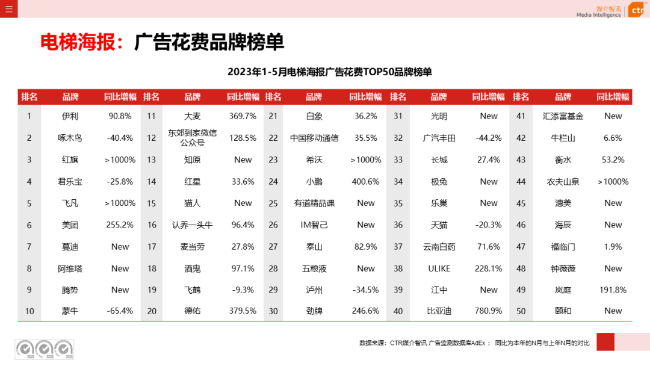 2023年5月告白阛阓消耗同比增长21.4%