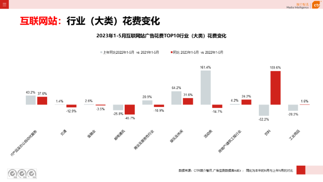 2023年5月告白阛阓消耗同比增长21.4%