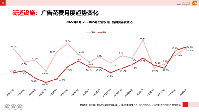 2023年5月告白阛阓消耗同比增长21.4%