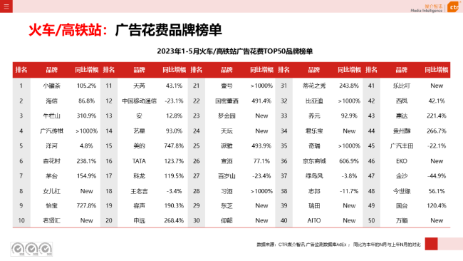 2023年5月告白阛阓消耗同比增长21.4%