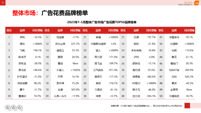 2023年5月告白阛阓消耗同比增长21.4%