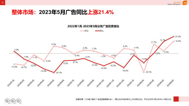 2023年5月告白阛阓消耗同比增长21.4%