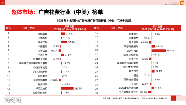 2023年5月告白阛阓消耗同比增长21.4%