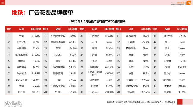 2023年5月告白阛阓消耗同比增长21.4%