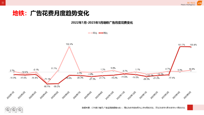 2023年5月告白阛阓消耗同比增长21.4%