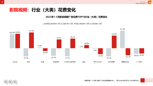 2023年5月告白阛阓消耗同比增长21.4%