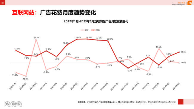 2023年5月告白阛阓消耗同比增长21.4%