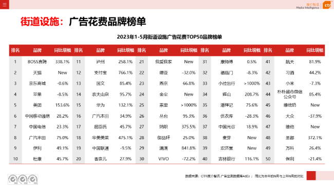 2023年5月告白阛阓消耗同比增长21.4%