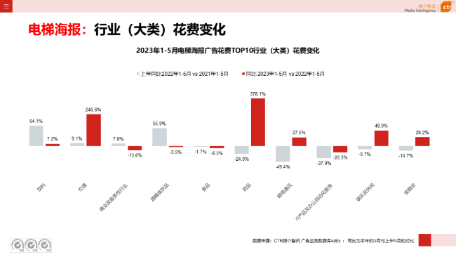 2023年5月告白阛阓消耗同比增长21.4%