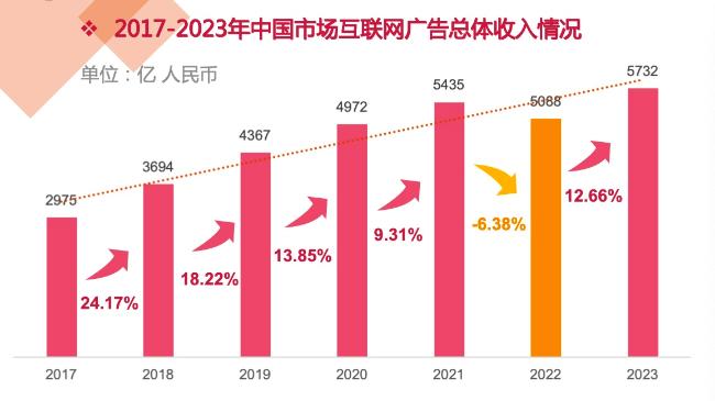 《2023中国互联网广告数据报告》发布，广告市场规模为1.2万亿，较2022年增11.07%！