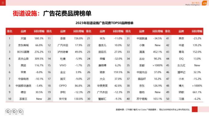 2023全年中国广告市场盘点：众多户外广告增长2位数，超电视台和互联网！