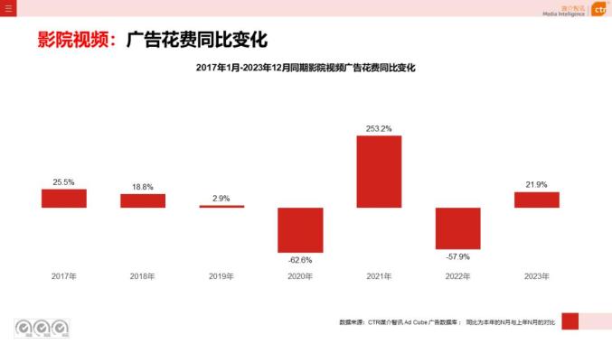 2023全年中国广告市场盘点：众多户外广告增长2位数，超电视台和互联网！