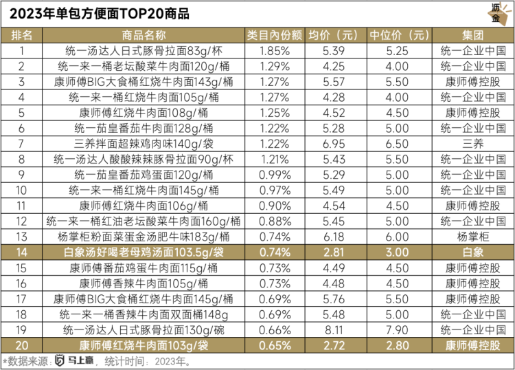 康师傅方便面全线涨价，品类的问题终于暴露
