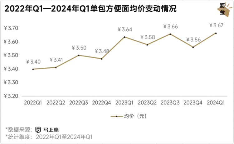 康师傅方便面全线涨价，品类的问题终于暴露